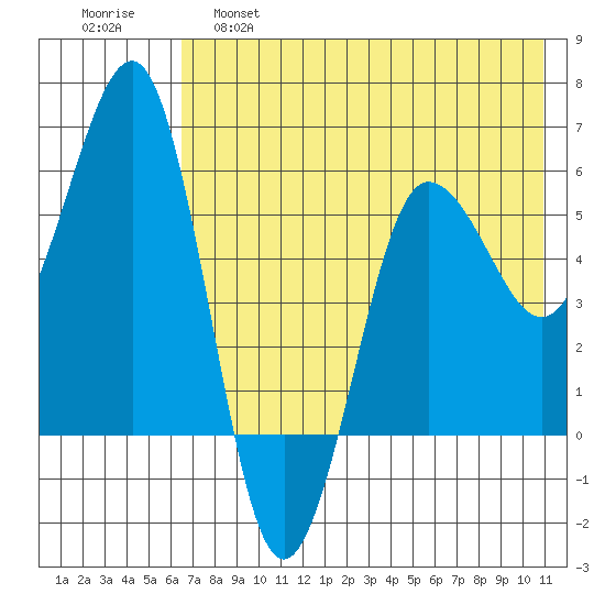 Ukolnoi Island tide chart for Wednesday, May 18, 2022