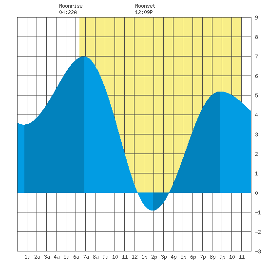 Ukolnoi Island tide chart for Saturday, May 21, 2022