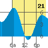 Ukolnoi Island tide chart for Saturday, May 21, 2022
