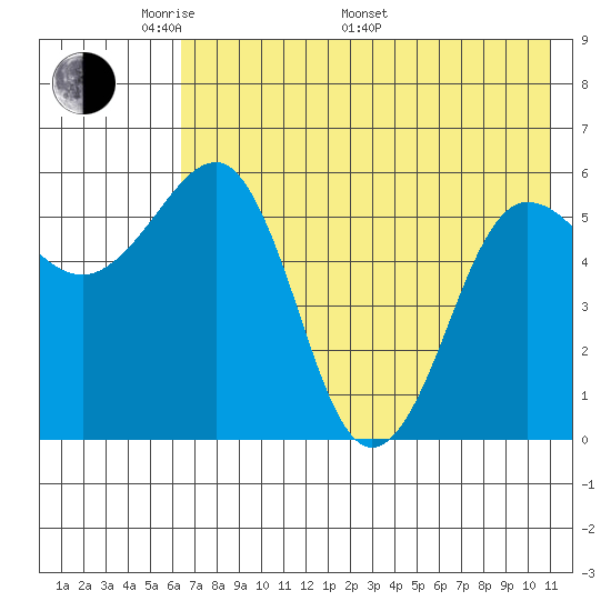 Ukolnoi Island tide chart for Sunday, May 22, 2022