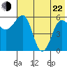 Ukolnoi Island tide chart for Sunday, May 22, 2022