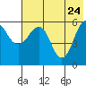 Ukolnoi Island tide chart for Tuesday, May 24, 2022