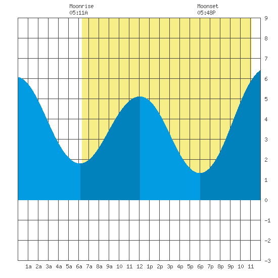 Ukolnoi Island tide chart for Wednesday, May 25, 2022