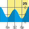 Ukolnoi Island tide chart for Wednesday, May 25, 2022