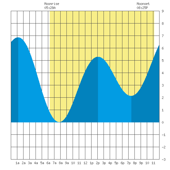 Ukolnoi Island tide chart for Friday, May 27, 2022