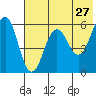 Ukolnoi Island tide chart for Friday, May 27, 2022