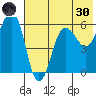 Ukolnoi Island tide chart for Monday, May 30, 2022