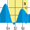 Ukolnoi Island tide chart for Tuesday, May 3, 2022