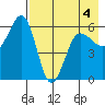 Ukolnoi Island tide chart for Wednesday, May 4, 2022