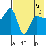 Ukolnoi Island tide chart for Thursday, May 5, 2022