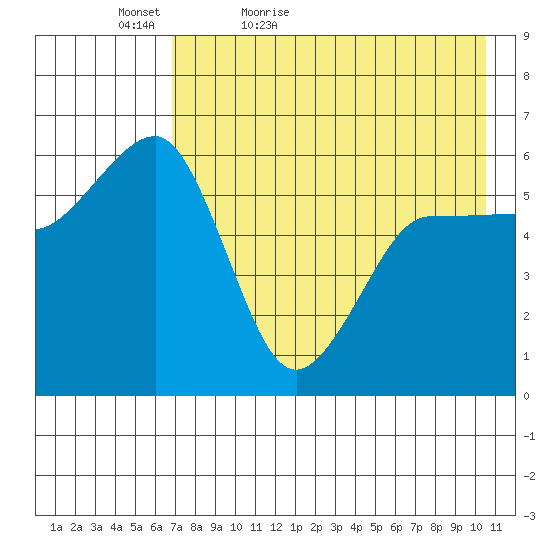 Ukolnoi Island tide chart for Friday, May 6, 2022