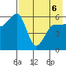 Ukolnoi Island tide chart for Friday, May 6, 2022