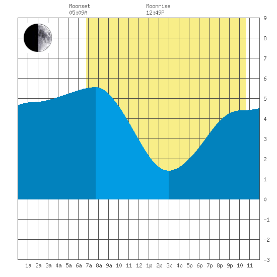 Ukolnoi Island tide chart for Sunday, May 8, 2022