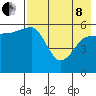 Ukolnoi Island tide chart for Sunday, May 8, 2022
