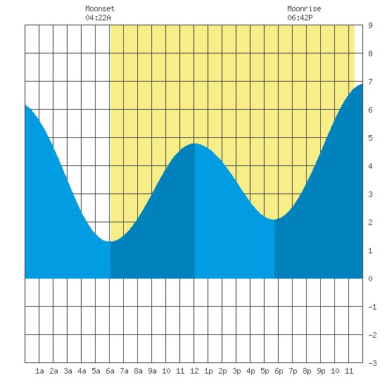 Ukolnoi Island tide chart for Friday, June 10, 2022