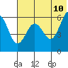Ukolnoi Island tide chart for Friday, June 10, 2022