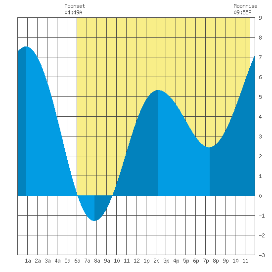 Ukolnoi Island tide chart for Sunday, June 12, 2022