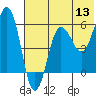 Ukolnoi Island tide chart for Monday, June 13, 2022