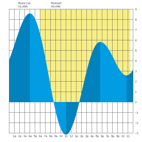 Ukolnoi Island tide chart for Thursday, June 16, 2022