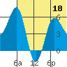 Ukolnoi Island tide chart for Saturday, June 18, 2022