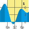 Ukolnoi Island tide chart for Wednesday, June 1, 2022