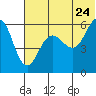 Ukolnoi Island tide chart for Friday, June 24, 2022