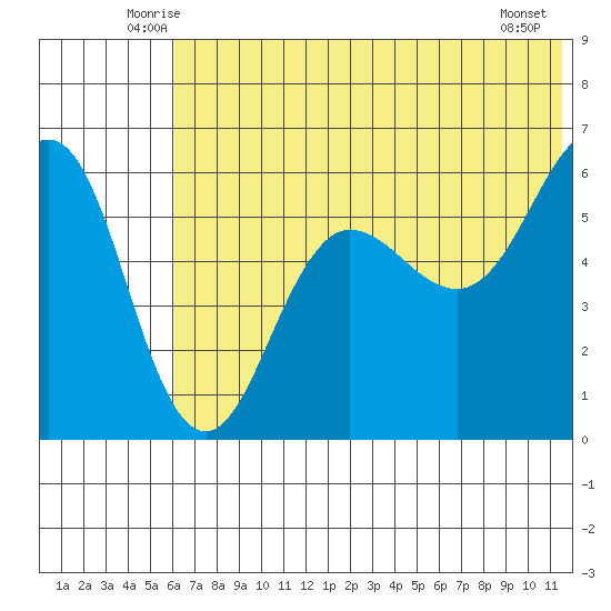 Ukolnoi Island tide chart for Saturday, June 25, 2022