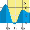Ukolnoi Island tide chart for Thursday, June 2, 2022