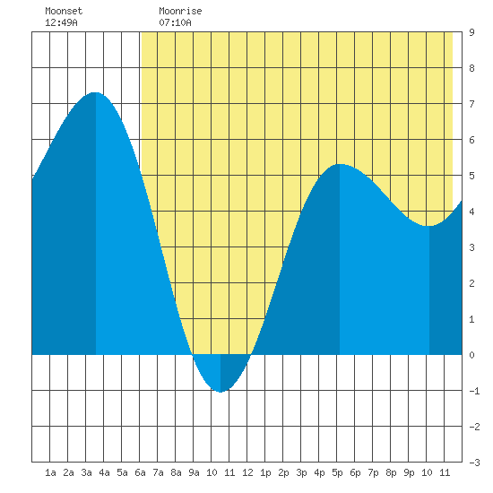 Ukolnoi Island tide chart for Thursday, June 30, 2022
