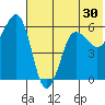 Ukolnoi Island tide chart for Thursday, June 30, 2022