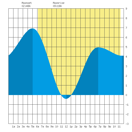 Ukolnoi Island tide chart for Friday, June 3, 2022