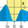 Ukolnoi Island tide chart for Friday, June 3, 2022