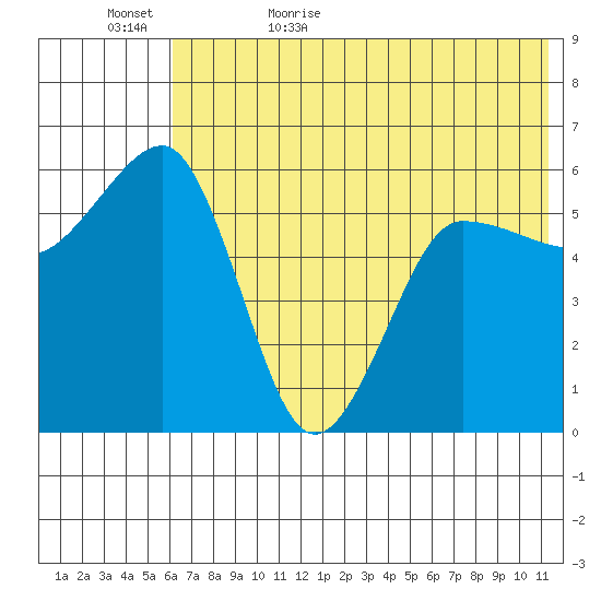 Ukolnoi Island tide chart for Saturday, June 4, 2022
