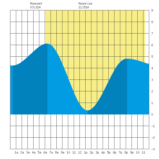 Ukolnoi Island tide chart for Sunday, June 5, 2022