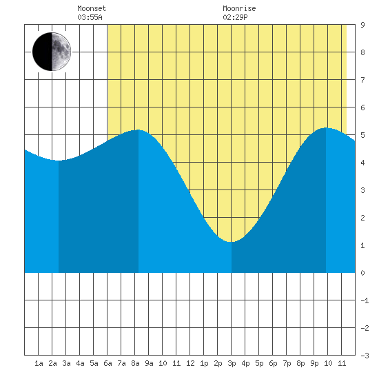 Ukolnoi Island tide chart for Tuesday, June 7, 2022