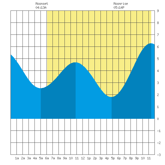 Ukolnoi Island tide chart for Thursday, June 9, 2022