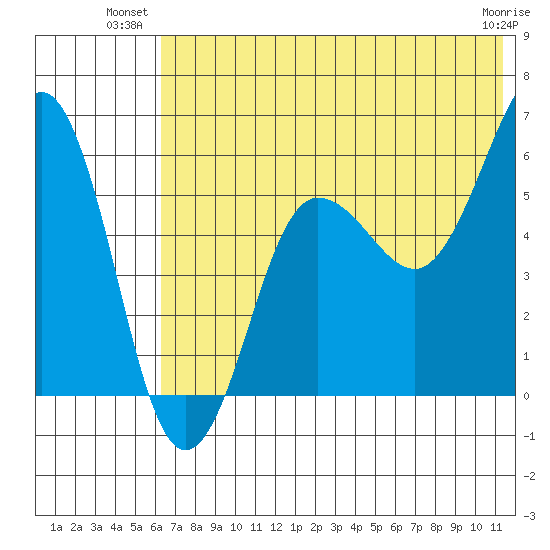 Ukolnoi Island tide chart for Monday, July 11, 2022