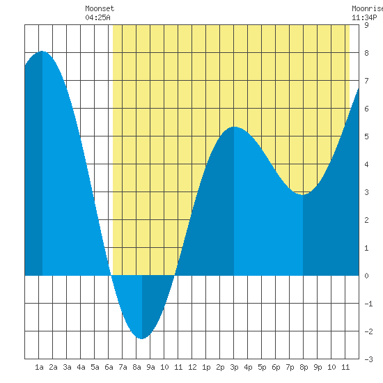 Ukolnoi Island tide chart for Tuesday, July 12, 2022