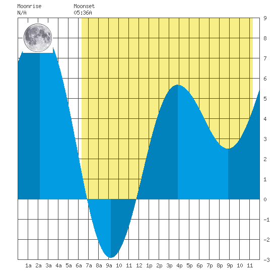 Ukolnoi Island tide chart for Wednesday, July 13, 2022