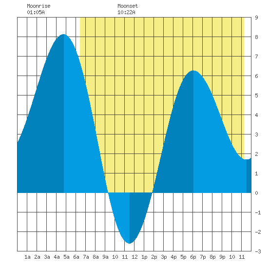 Ukolnoi Island tide chart for Saturday, July 16, 2022