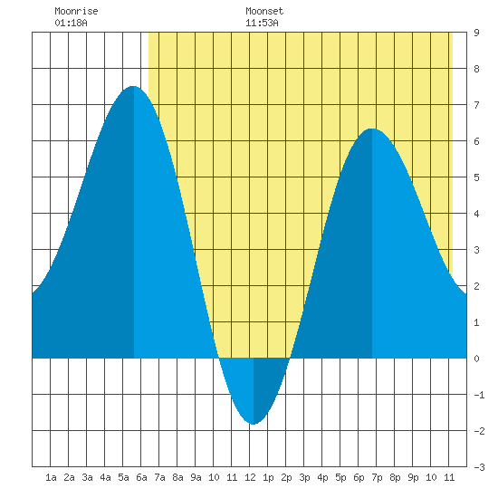 Ukolnoi Island tide chart for Sunday, July 17, 2022