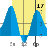 Ukolnoi Island tide chart for Sunday, July 17, 2022