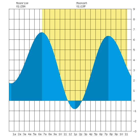 Ukolnoi Island tide chart for Monday, July 18, 2022