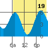 Ukolnoi Island tide chart for Tuesday, July 19, 2022