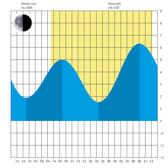 Ukolnoi Island tide chart for Wednesday, July 20, 2022