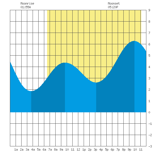 Ukolnoi Island tide chart for Thursday, July 21, 2022