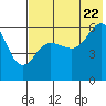 Ukolnoi Island tide chart for Friday, July 22, 2022
