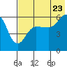 Ukolnoi Island tide chart for Saturday, July 23, 2022