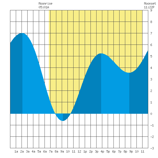 Ukolnoi Island tide chart for Wednesday, July 27, 2022