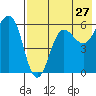 Ukolnoi Island tide chart for Wednesday, July 27, 2022